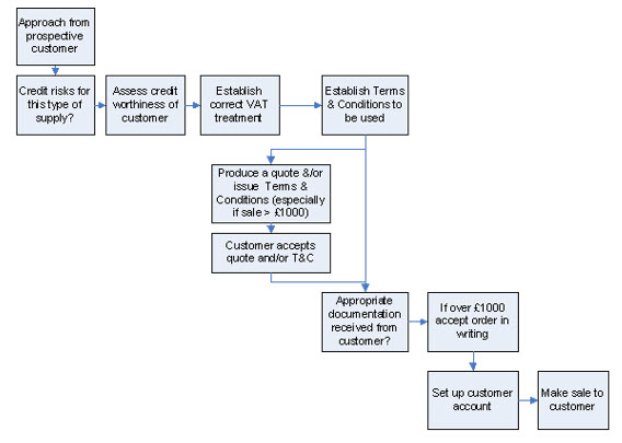 Flowchart of the pre-sales procedure