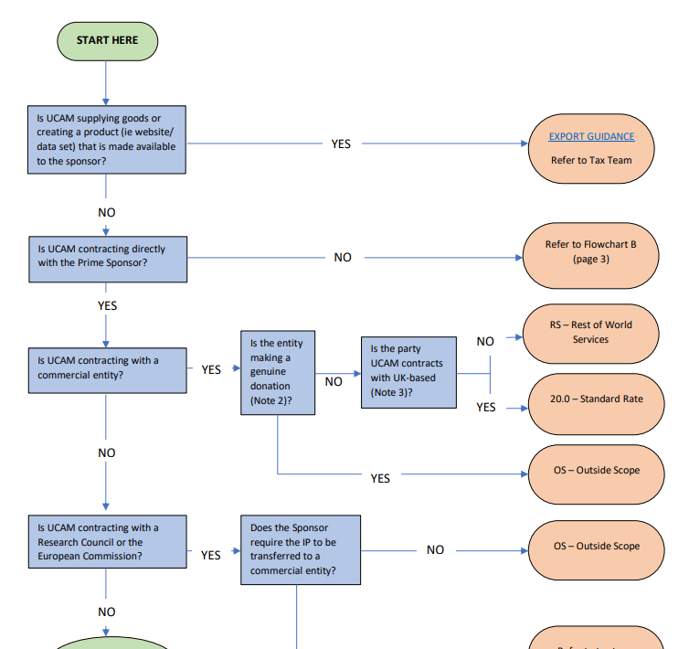 research grants vat